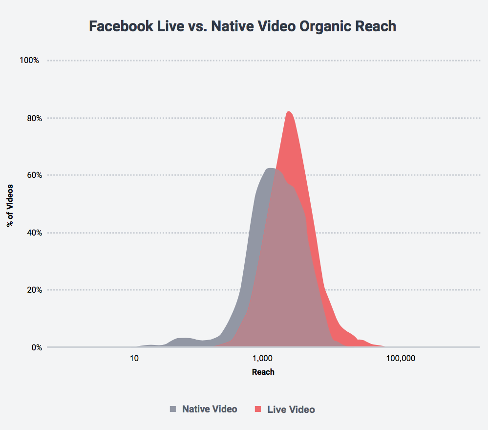 Facebook Live vs Native Video