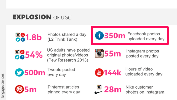 UGC usage