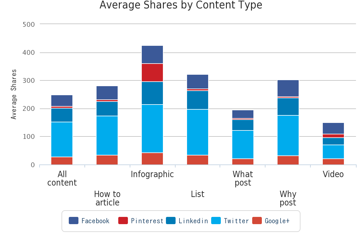 shares by content type
