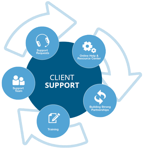 eCommerce Support
